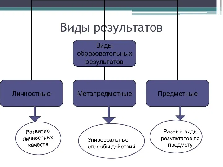 Виды результатов Развитие личностных качеств Универсальные способы действий Разные виды результатов по предмету