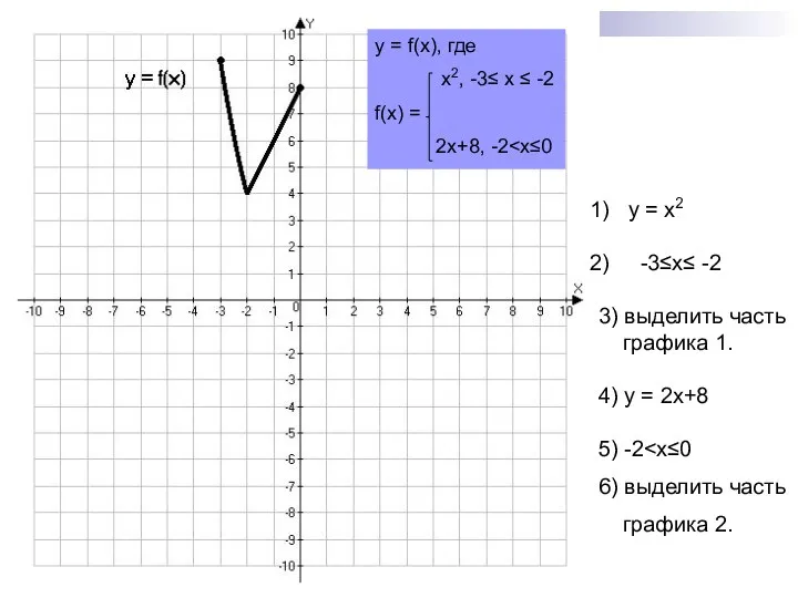 y = x2 -3≤x≤ -2 3) выделить часть графика 1.