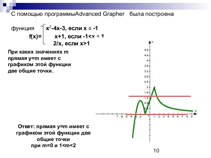 С помощью программыAdvanced Grapher была построена функция -х2-4х-3, если x