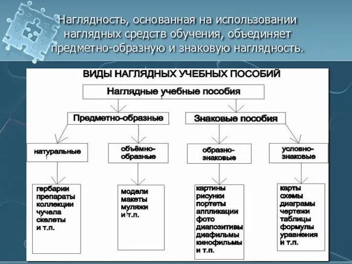 Наглядность, основанная на использовании наглядных средств обучения, объединяет предметно-образную и знаковую наглядность.