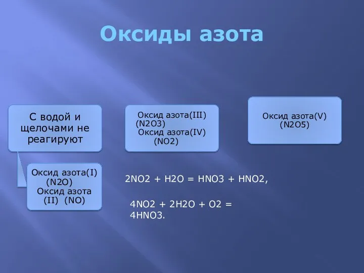 Оксиды азота 2NO2 + H2O = HNO3 + HNO2, 4NO2 + 2H2O + О2 = 4HNO3.