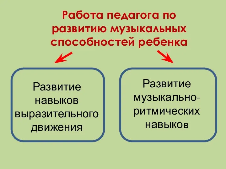 Работа педагога по развитию музыкальных способностей ребенка Развитие музыкально-ритмических навыков Развитие навыков выразительного движения