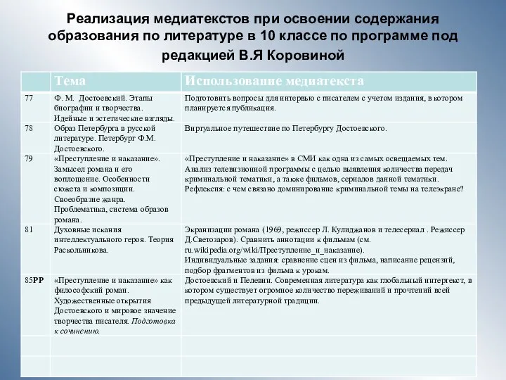 Реализация медиатекстов при освоении содержания образования по литературе в 10