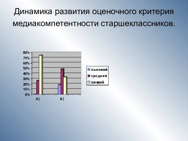 Динамика развития оценочного критерия медиакомпетентности старшеклассников.