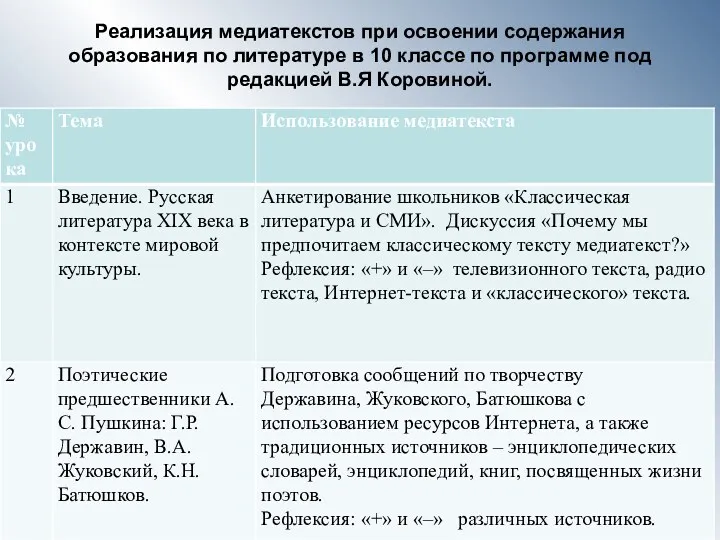 Реализация медиатекстов при освоении содержания образования по литературе в 10