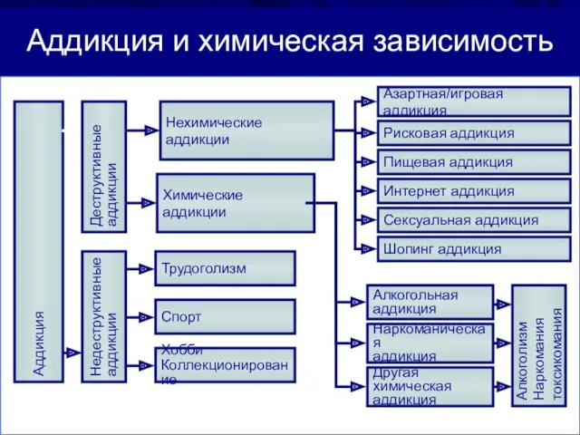 Аддикция и химическая зависимость Аддикция Деструктивные аддикции Недеструктивные аддикции