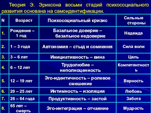 Теория Э. Эриксона восьми стадий психосоциального развития основана на самоидентификации.