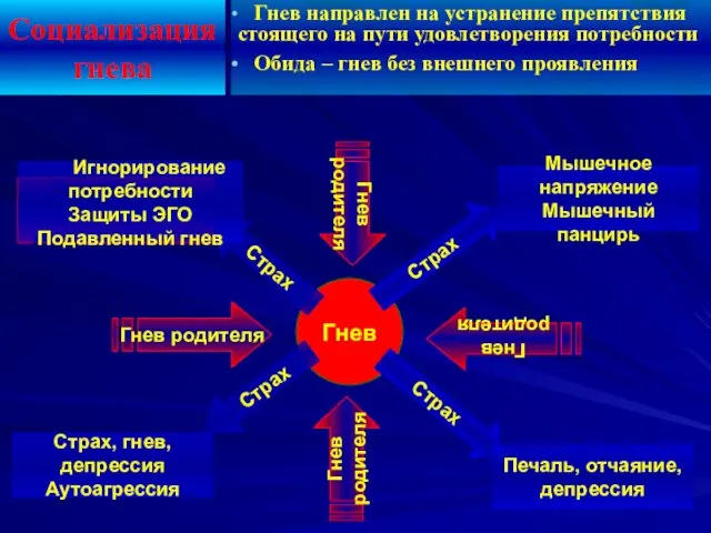 Социализация гнева Гнев направлен на устранение препятствия стоящего на пути