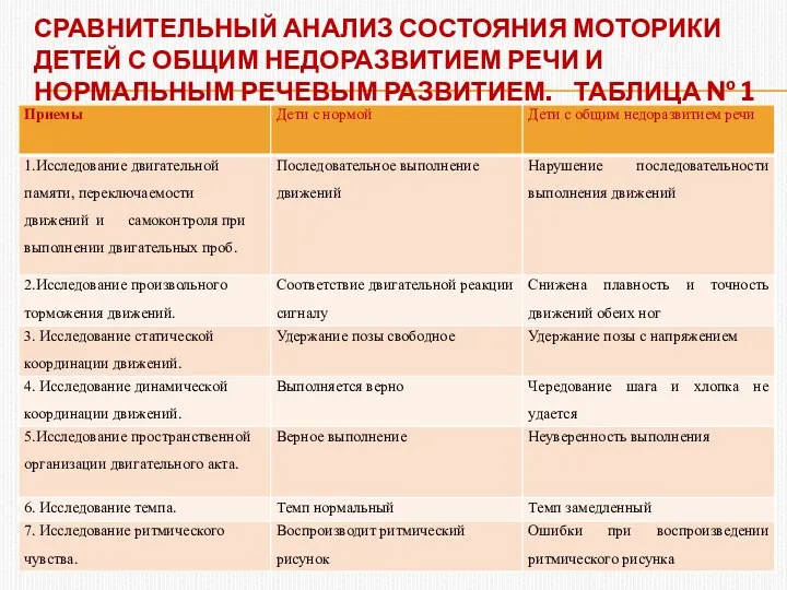 Сравнительный анализ состояния моторики детей с общим недоразвитием речи и нормальным речевым развитием. Таблица № 1