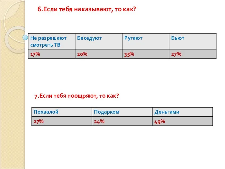 6.Если тебя наказывают, то как? 7.Если тебя поощряют, то как?