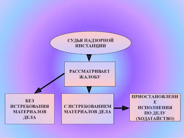 СУДЬЯ НАДЗОРНОЙ ИНСТАНЦИИ РАССМАТРИВАЕТ ЖАЛОБУ БЕЗ ИСТРЕБОВАНИЯ МАТЕРИАЛОВ ДЕЛА С