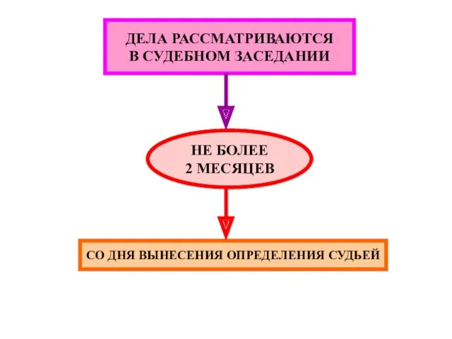 ДЕЛА РАССМАТРИВАЮТСЯ В СУДЕБНОМ ЗАСЕДАНИИ НЕ БОЛЕЕ 2 МЕСЯЦЕВ СО ДНЯ ВЫНЕСЕНИЯ ОПРЕДЕЛЕНИЯ СУДЬЕЙ