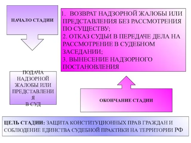 НАЧАЛО СТАДИИ ПОДАЧА НАДЗОРНОЙ ЖАЛОБЫ ИЛИ ПРЕДСТАВЛЕНИЯ В СУД ОКОНЧАНИЕ