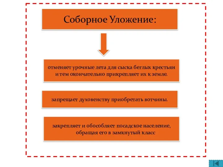 Соборное Уложение: отменяет урочные лета для сыска беглых крестьян и тем окончательно прикрепляет