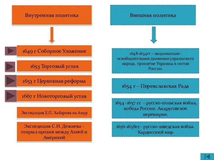 Внутренняя политика Внешняя политика 1649 г Соборное Уложение 1653 Торговый устав 1653 г