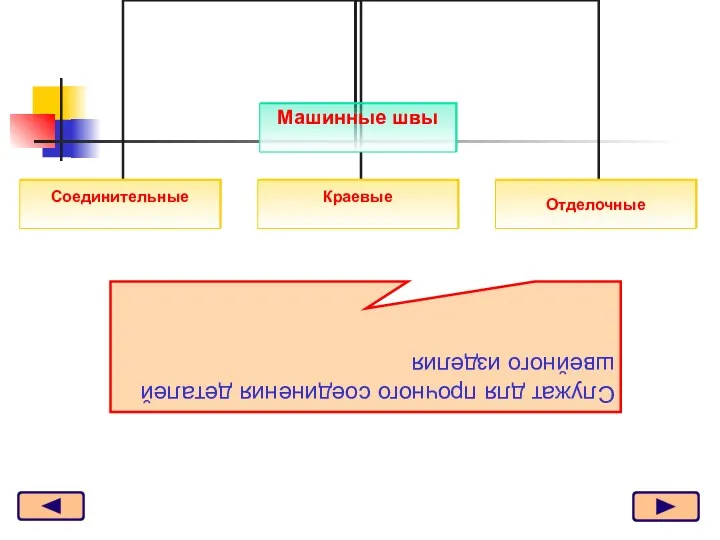 Служат для прочного соединения деталей швейного изделия