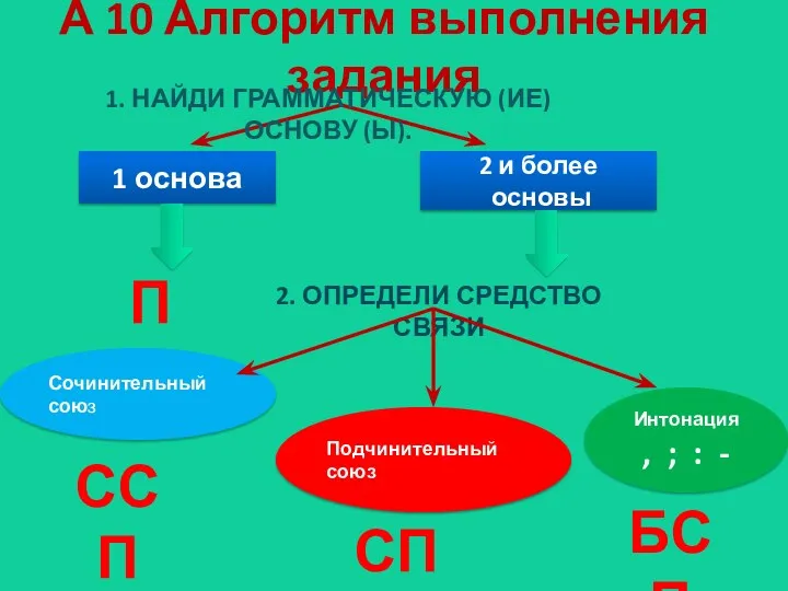 А 10 Алгоритм выполнения задания 1 основа 2 и более