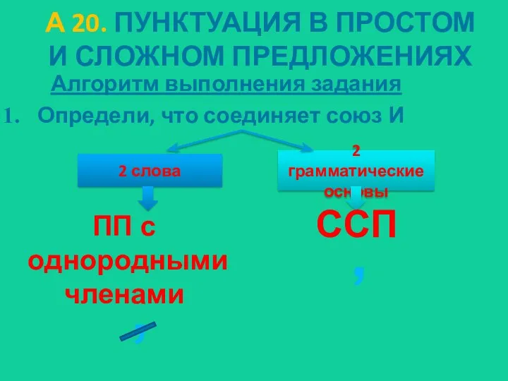 А 20. ПУНКТУАЦИЯ В ПРОСТОМ И СЛОЖНОМ ПРЕДЛОЖЕНИЯХ Алгоритм выполнения