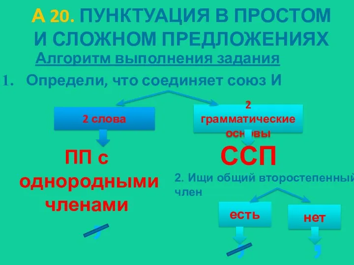 А 20. ПУНКТУАЦИЯ В ПРОСТОМ И СЛОЖНОМ ПРЕДЛОЖЕНИЯХ Алгоритм выполнения