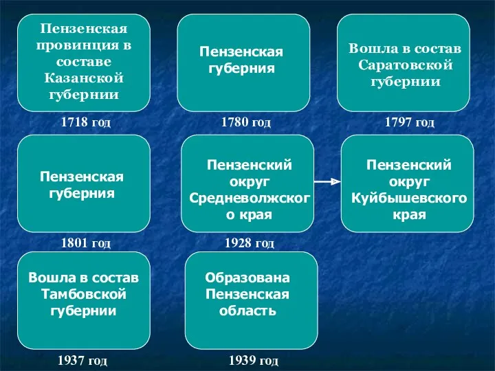 Пензенская провинция в составе Казанской губернии 1718 год Пензенская губерния