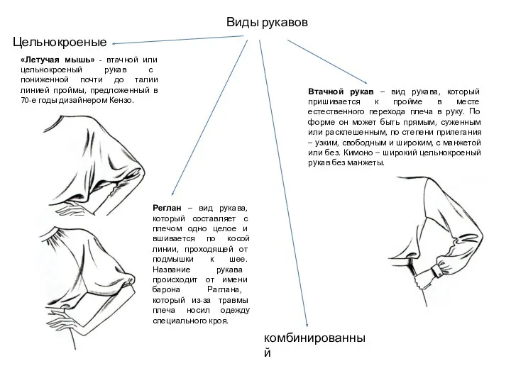 Виды рукавов Цельнокроеные комбинированный Реглан – вид рукава, который составляет