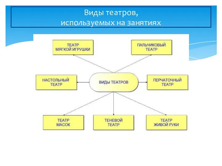 Виды театров, используемых на занятиях