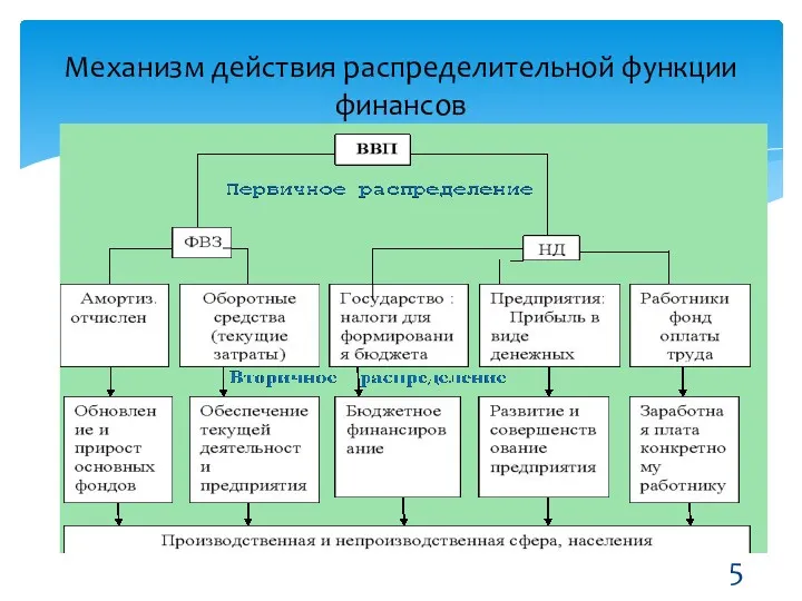 Механизм действия распределительной функции финансов