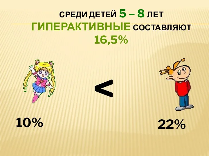 СРЕДИ ДЕТЕЙ 5 – 8 ЛЕТ ГИПЕРАКТИВНЫЕ СОСТАВЛЯЮТ 16,5% 10% 22%