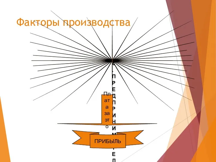 Факторы производства 4. ПРЕДПРИНИМАТЕЛЬСТВО – деятельность по организации и управлению