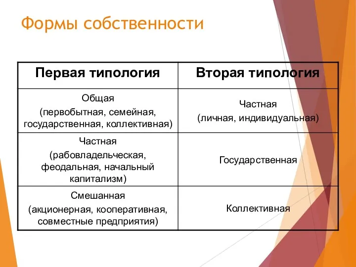 Формы собственности