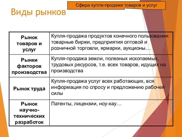 Виды рынков Сфера купли-продажи товаров и услуг