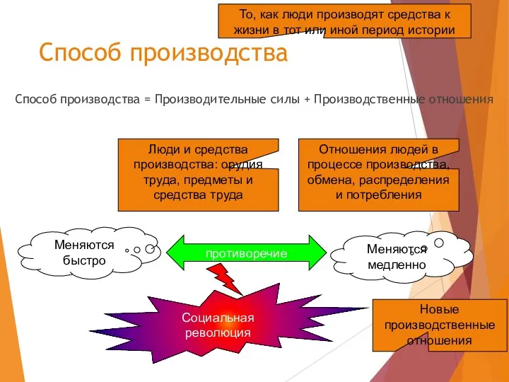 Способ производства Способ производства = Производительные силы + Производственные отношения