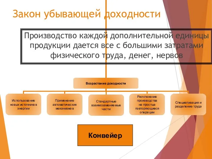 Закон убывающей доходности Производство каждой дополнительной единицы продукции дается все