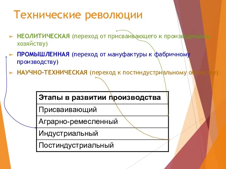 Технические революции НЕОЛИТИЧЕСКАЯ (переход от присваивающего к производящему хозяйству) ПРОМЫШЛЕННАЯ