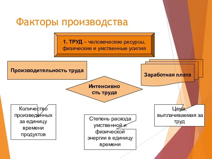 Факторы производства 1. ТРУД – человеческие ресурсы, физические и умственные