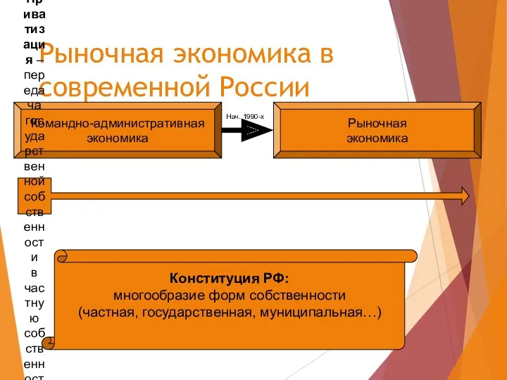 Рыночная экономика в современной России Командно-административная экономика Рыночная экономика Нач.