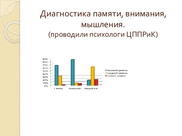 Диагностика памяти, внимания, мышления. (проводили психологи ЦППРиК)