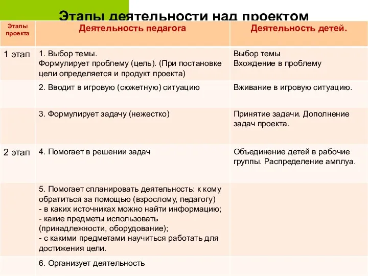 Этапы деятельности над проектом