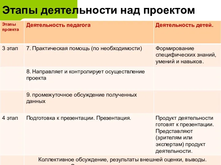 Этапы деятельности над проектом