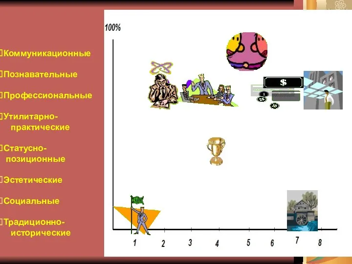 Коммуникационные Познавательные Профессиональные Утилитарно- практические Статусно- позиционные Эстетические Социальные Традиционно- исторические