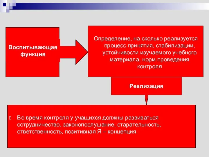 Воспитывающая функция Реализация Во время контроля у учащихся должны развиваться