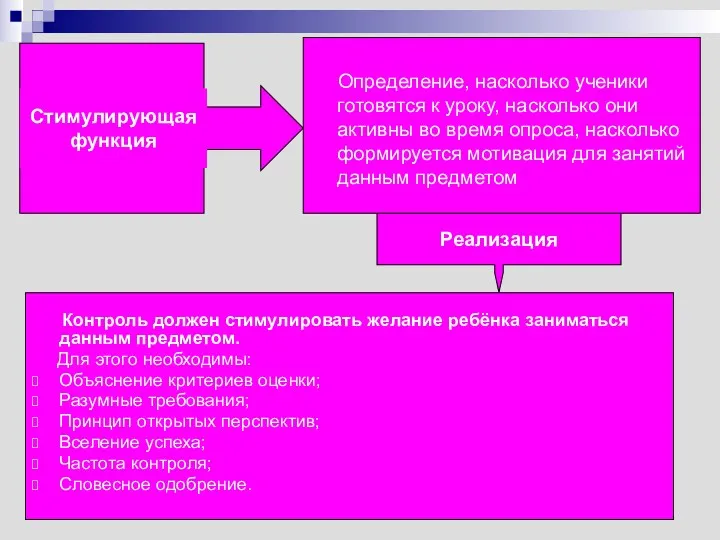 Стимулирующая функция Реализация Контроль должен стимулировать желание ребёнка заниматься данным