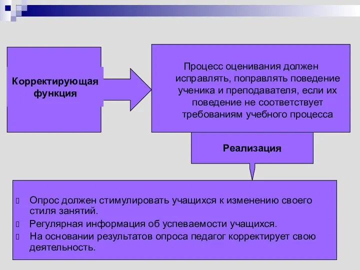 Корректирующая функция Реализация Опрос должен стимулировать учащихся к изменению своего