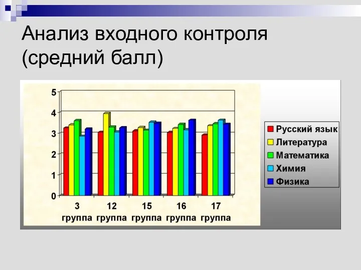 Анализ входного контроля (средний балл)