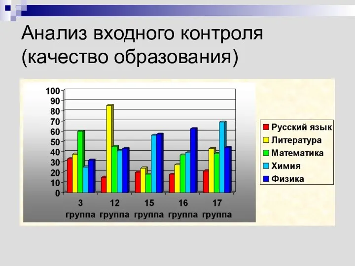 Анализ входного контроля (качество образования)