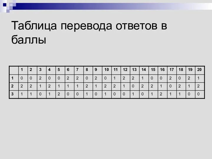 Таблица перевода ответов в баллы