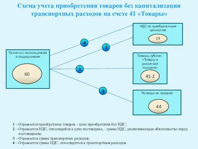 Расчеты с поставщиками и подрядчиками Схема учета приобретения товаров без