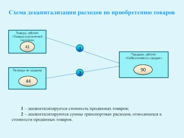 Схема декапитализации расходов по приобретению товаров Товары, субсчёт «Товары в