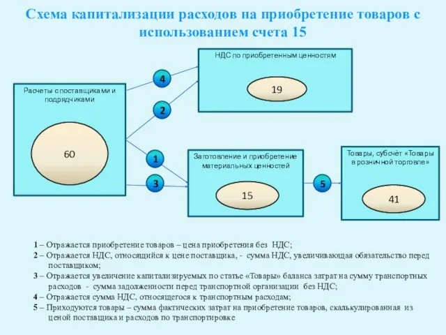 Схема капитализации расходов на приобретение товаров с использованием счета 15