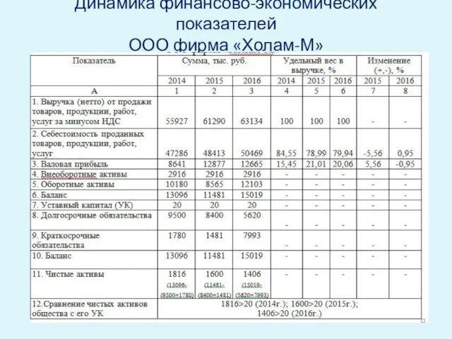 Динамика финансово-экономических показателей ООО фирма «Холам-М»